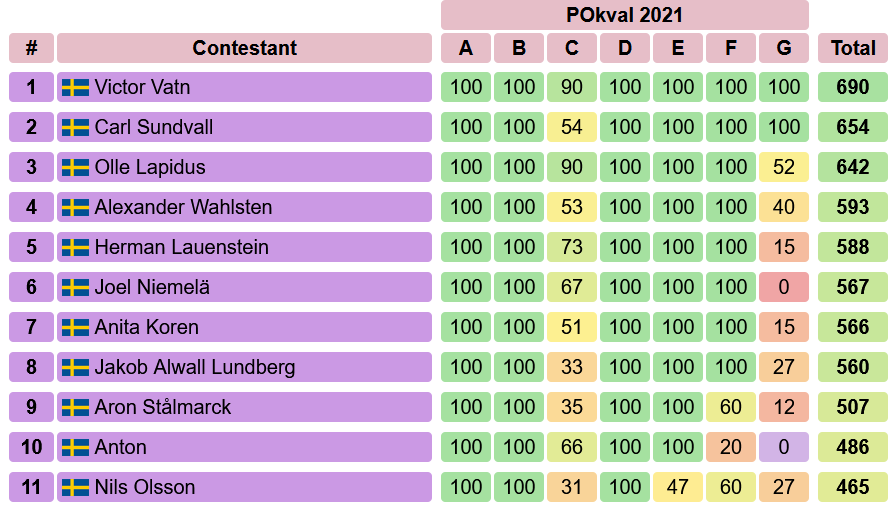 Resultaten i PO-kvalet 2021