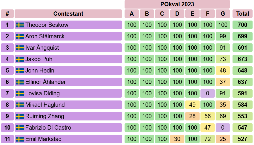 Resultaten i PO-kvalet 2023