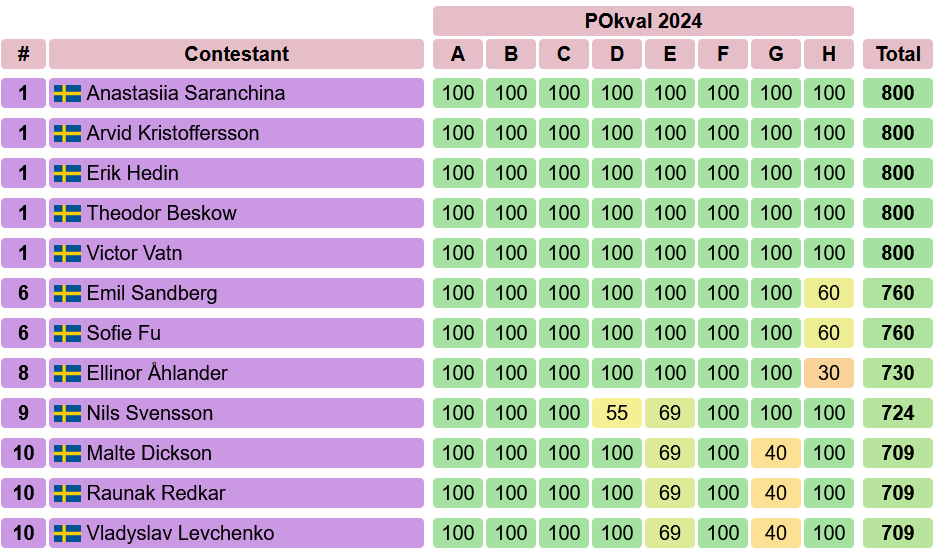 Resultaten i PO-kvalet 2024