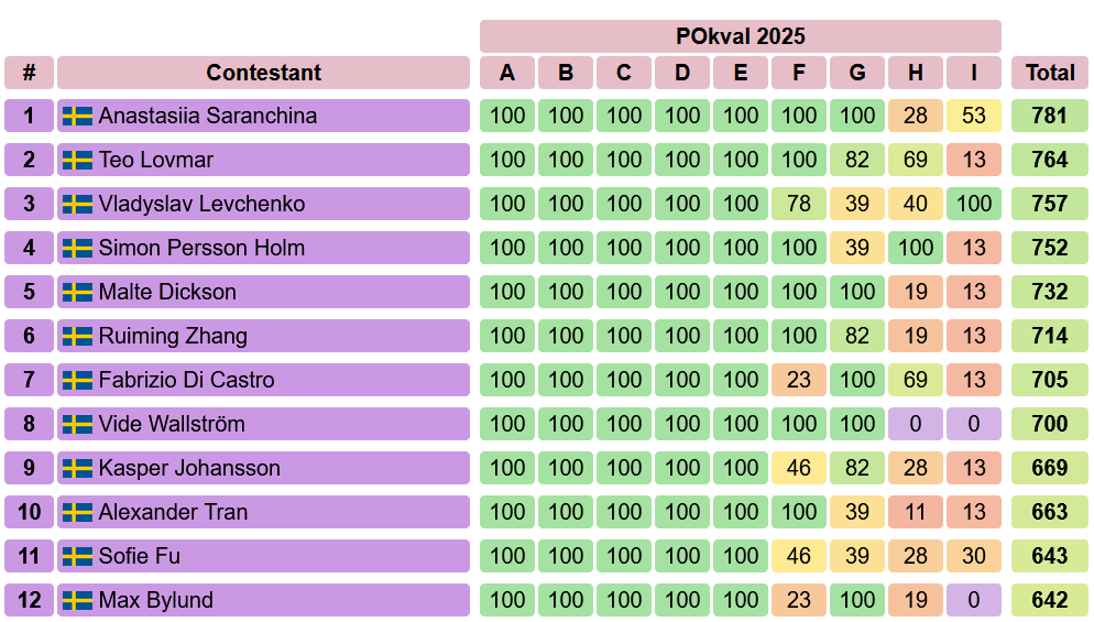 Resultaten i PO-kvalet 2025
