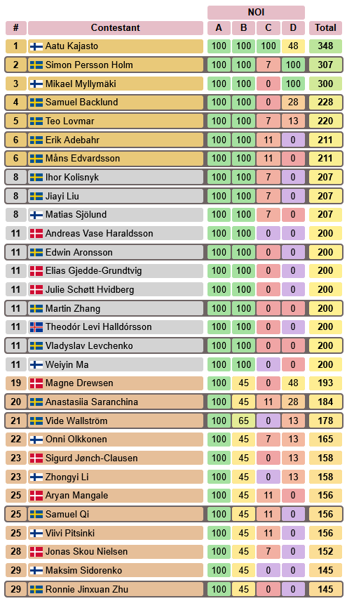 NOI 2026 resultat