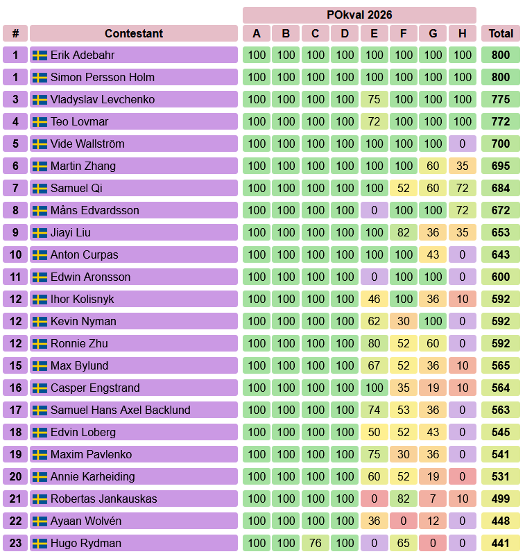 NOI 2026 resultat