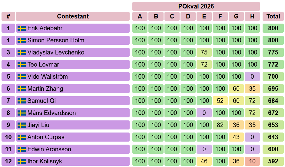 Resultaten i PO-kvalet 2026